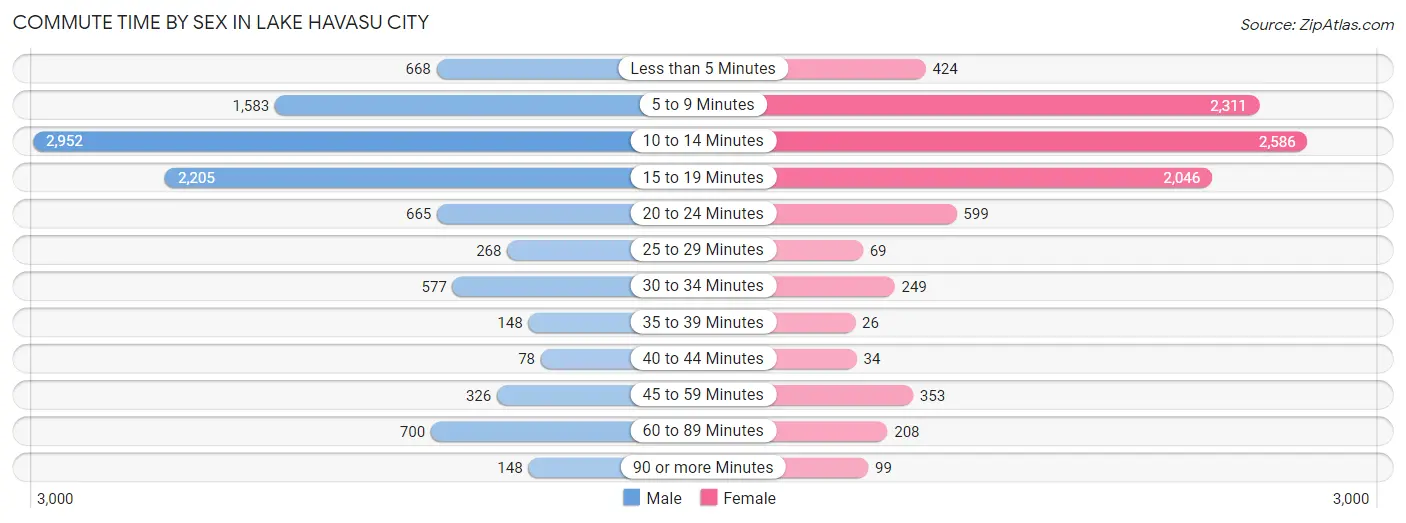 Commute Time by Sex in Lake Havasu City