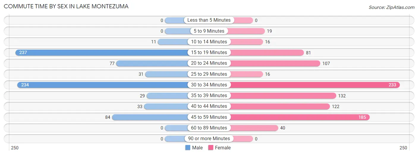 Commute Time by Sex in Lake Montezuma