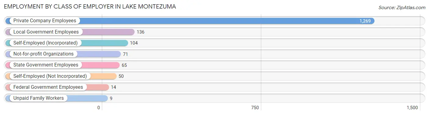 Employment by Class of Employer in Lake Montezuma