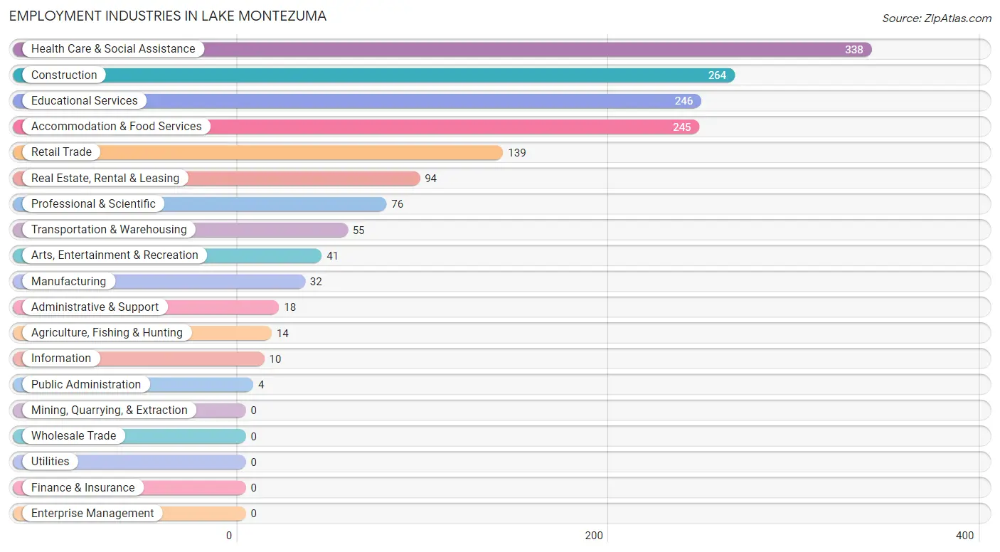 Employment Industries in Lake Montezuma