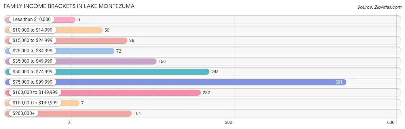 Family Income Brackets in Lake Montezuma