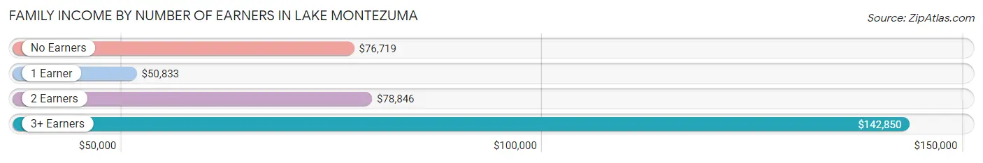 Family Income by Number of Earners in Lake Montezuma