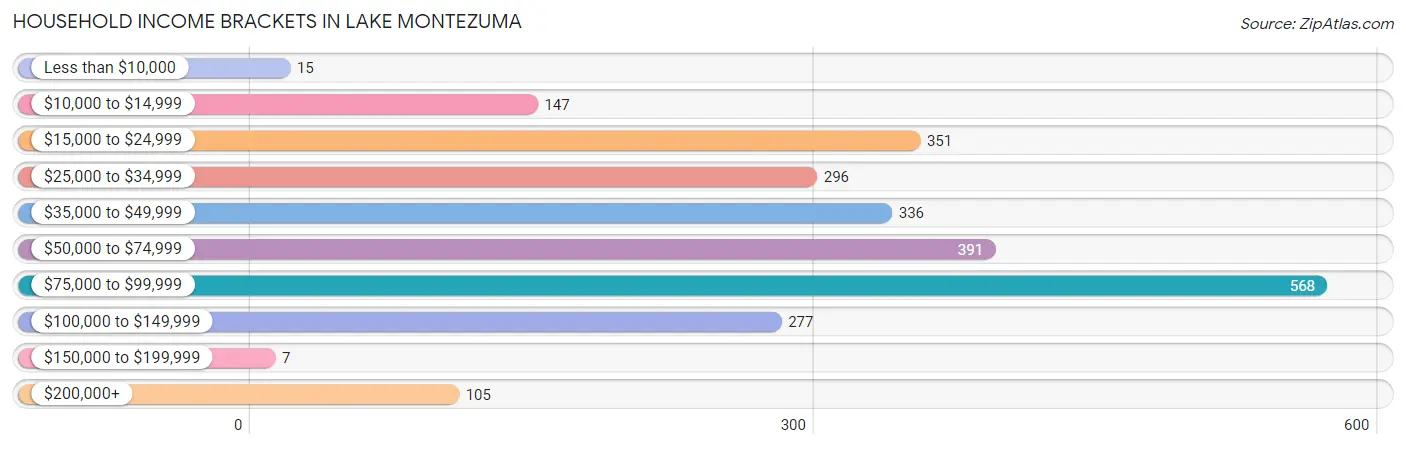 Household Income Brackets in Lake Montezuma