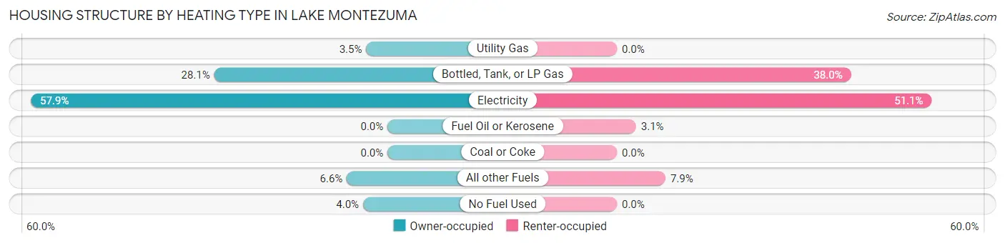 Housing Structure by Heating Type in Lake Montezuma