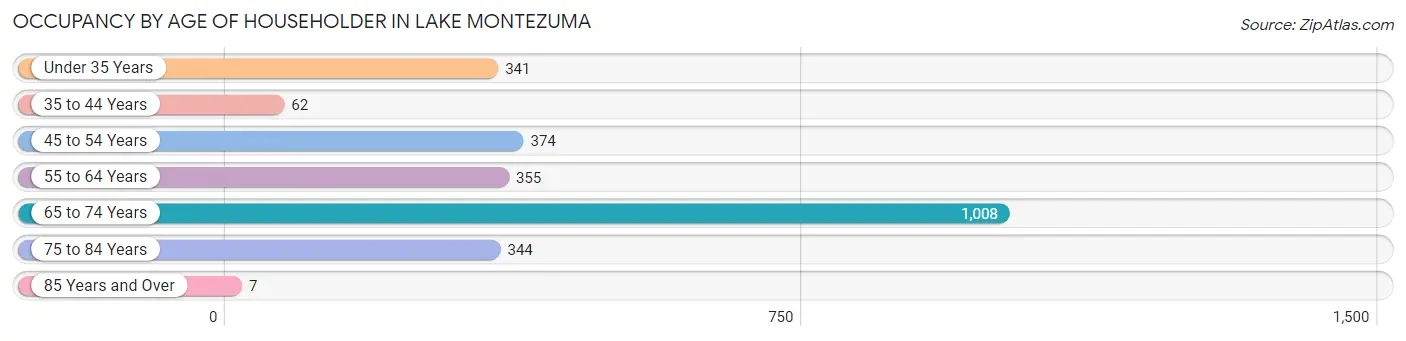 Occupancy by Age of Householder in Lake Montezuma