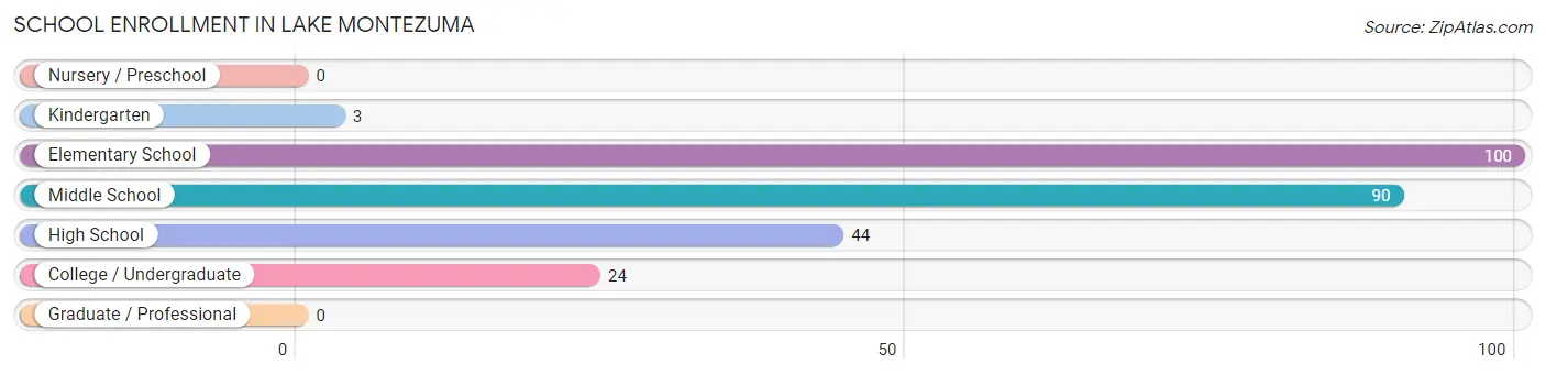 School Enrollment in Lake Montezuma