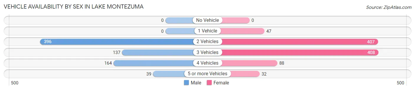 Vehicle Availability by Sex in Lake Montezuma