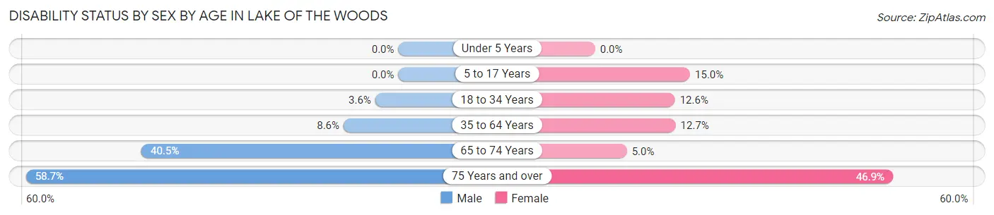 Disability Status by Sex by Age in Lake of the Woods