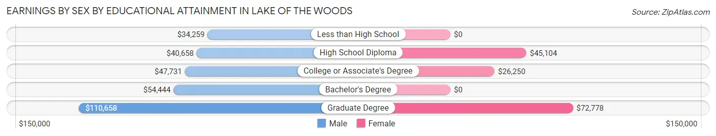 Earnings by Sex by Educational Attainment in Lake of the Woods