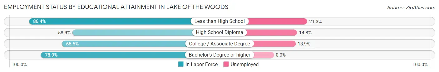 Employment Status by Educational Attainment in Lake of the Woods