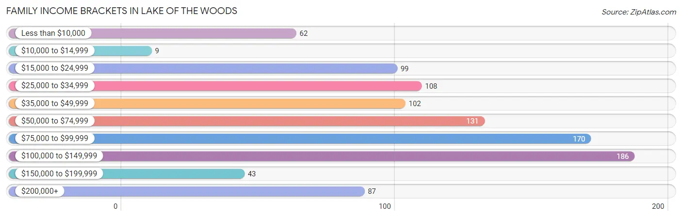 Family Income Brackets in Lake of the Woods