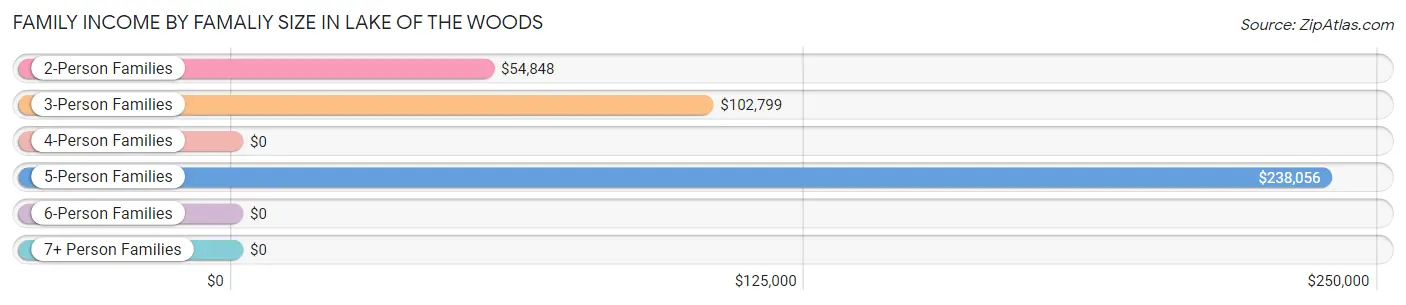 Family Income by Famaliy Size in Lake of the Woods