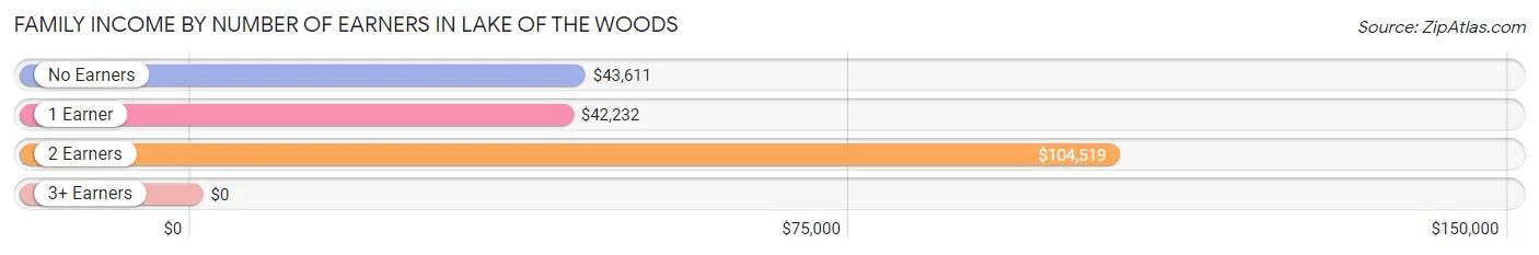 Family Income by Number of Earners in Lake of the Woods