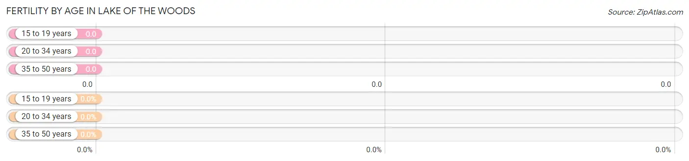 Female Fertility by Age in Lake of the Woods