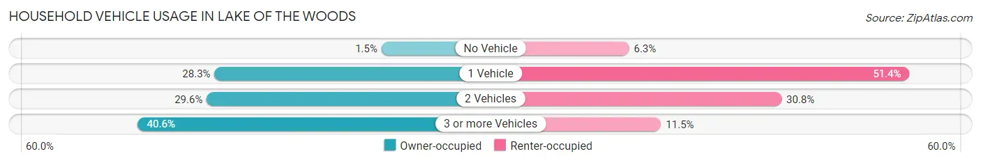 Household Vehicle Usage in Lake of the Woods