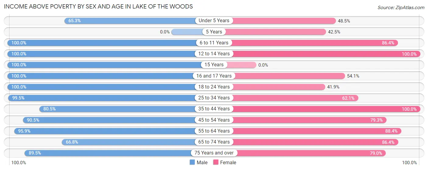 Income Above Poverty by Sex and Age in Lake of the Woods