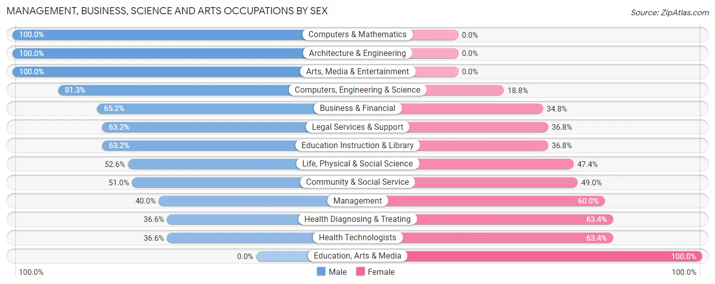 Management, Business, Science and Arts Occupations by Sex in Lake of the Woods