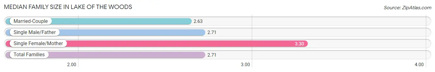 Median Family Size in Lake of the Woods