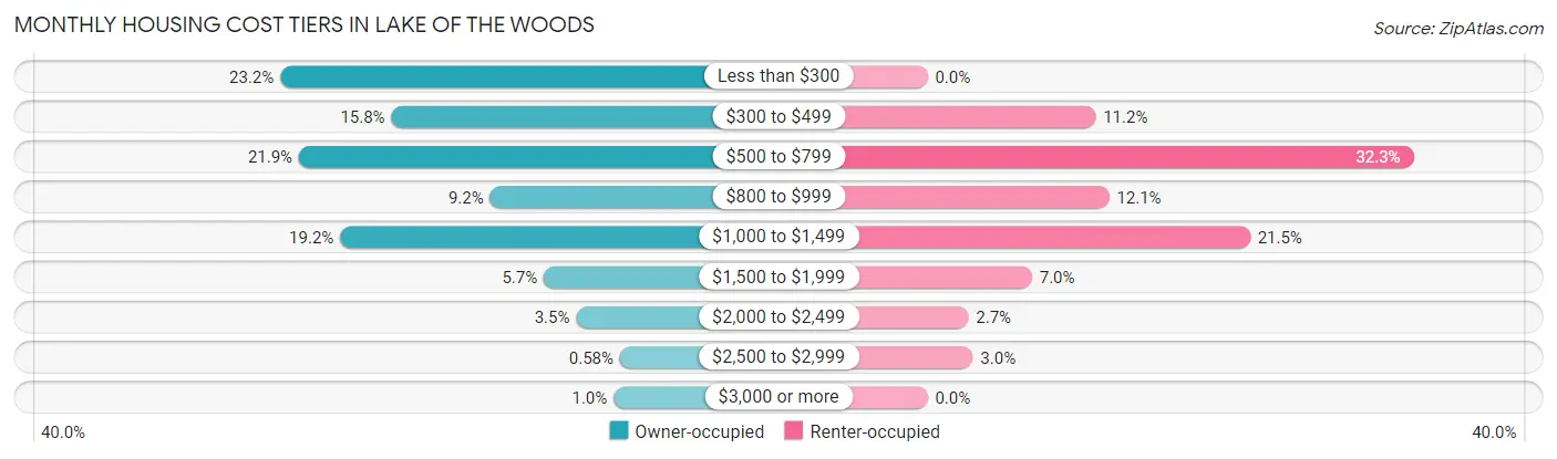 Monthly Housing Cost Tiers in Lake of the Woods