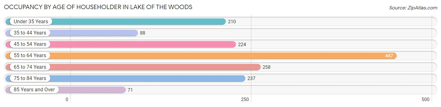 Occupancy by Age of Householder in Lake of the Woods