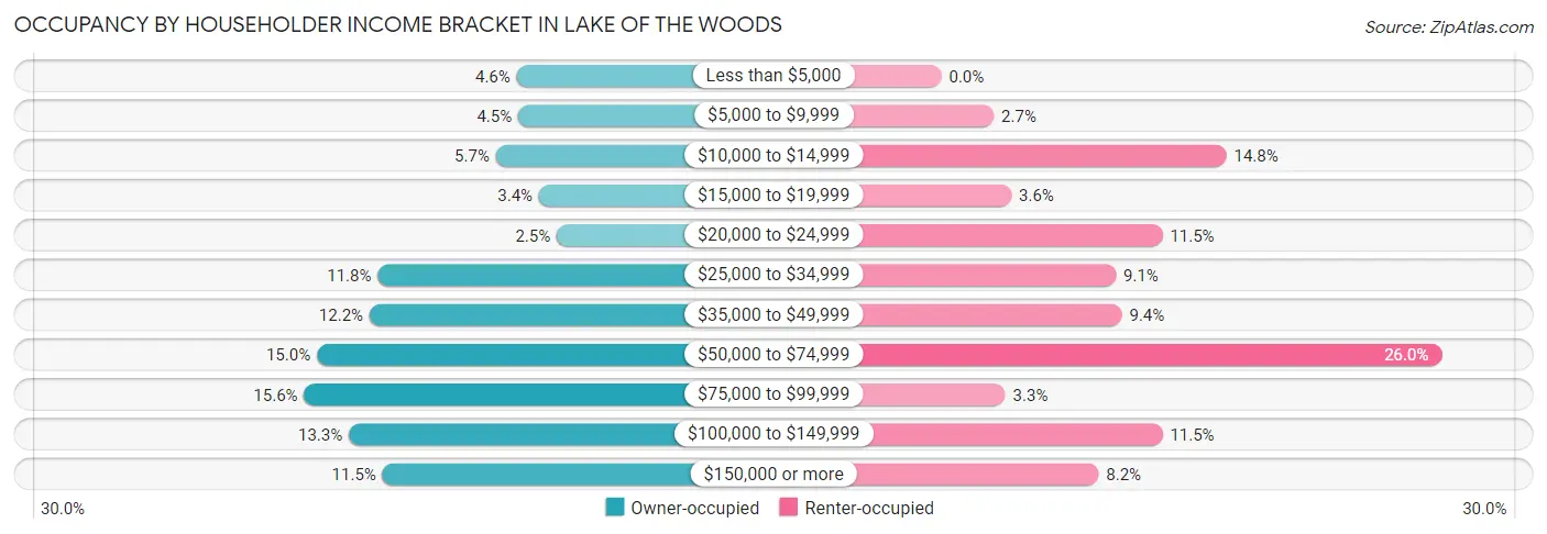 Occupancy by Householder Income Bracket in Lake of the Woods