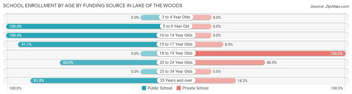 School Enrollment by Age by Funding Source in Lake of the Woods