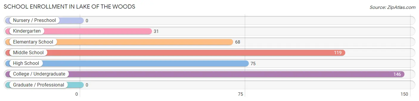 School Enrollment in Lake of the Woods