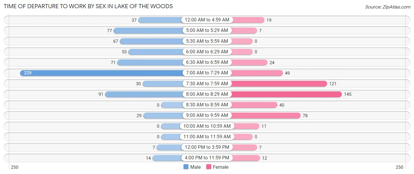 Time of Departure to Work by Sex in Lake of the Woods