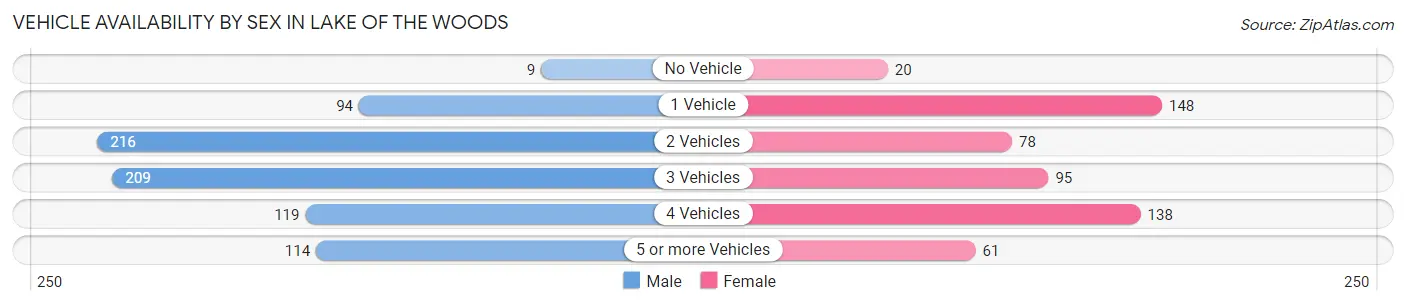 Vehicle Availability by Sex in Lake of the Woods