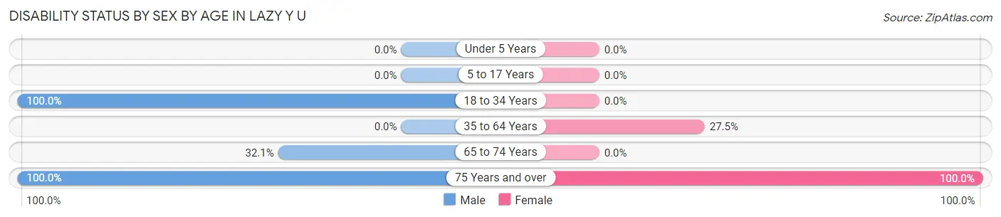 Disability Status by Sex by Age in Lazy Y U