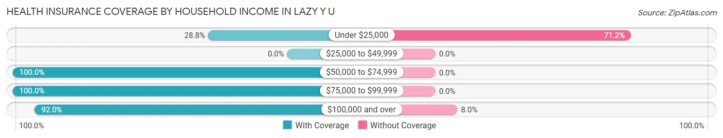Health Insurance Coverage by Household Income in Lazy Y U