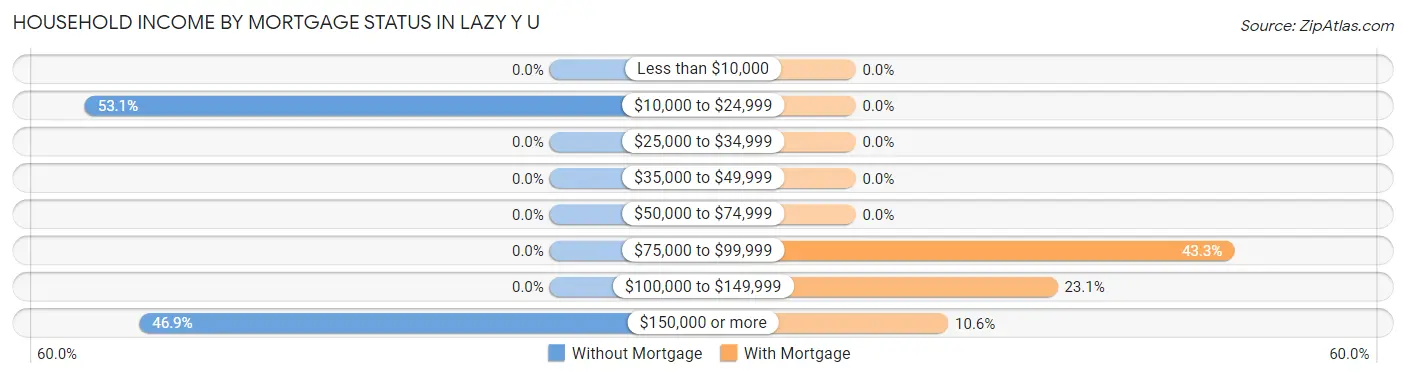 Household Income by Mortgage Status in Lazy Y U