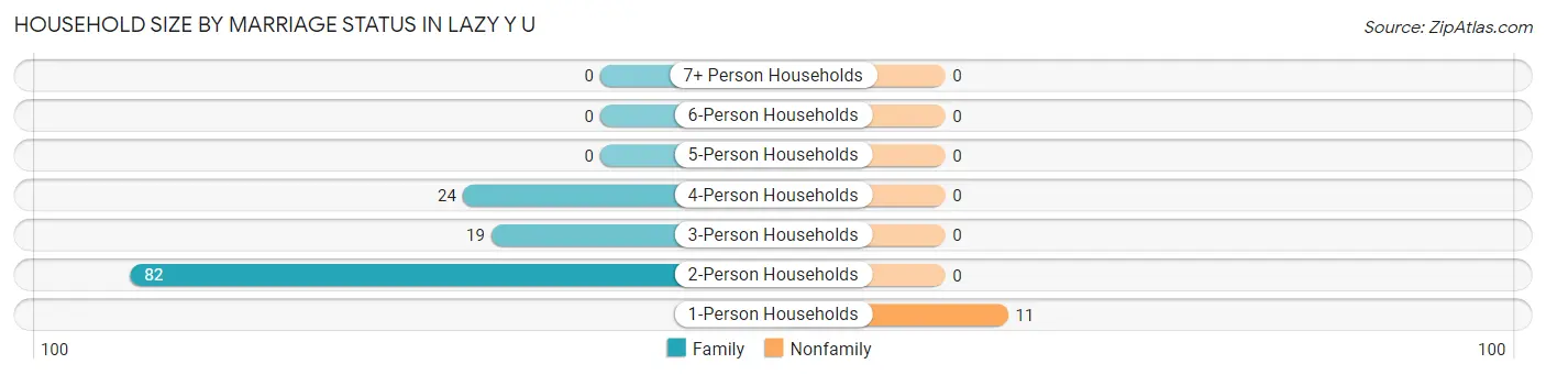 Household Size by Marriage Status in Lazy Y U