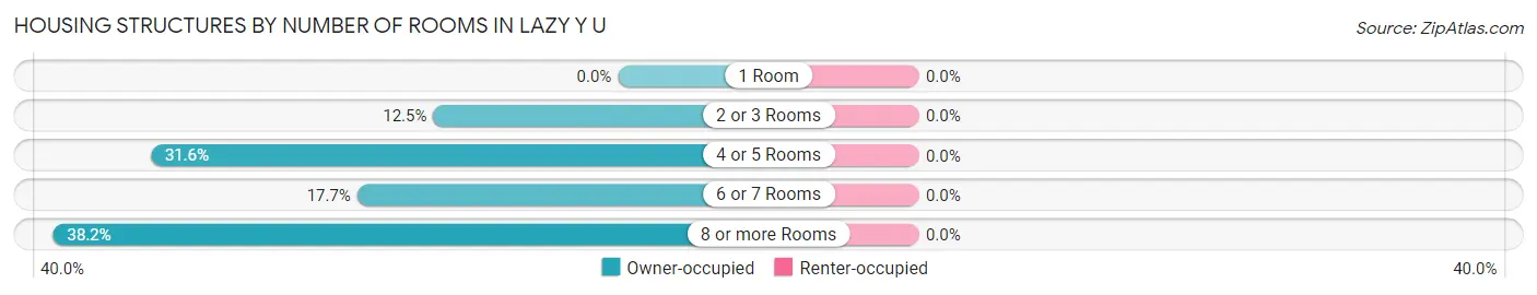 Housing Structures by Number of Rooms in Lazy Y U