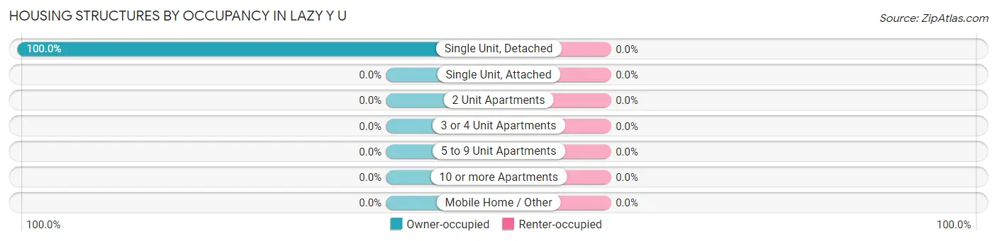 Housing Structures by Occupancy in Lazy Y U