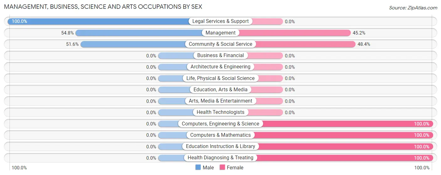 Management, Business, Science and Arts Occupations by Sex in Lazy Y U