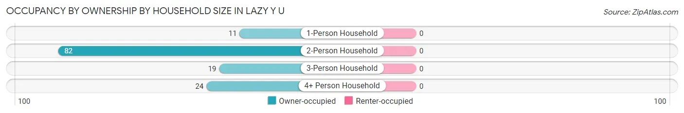 Occupancy by Ownership by Household Size in Lazy Y U