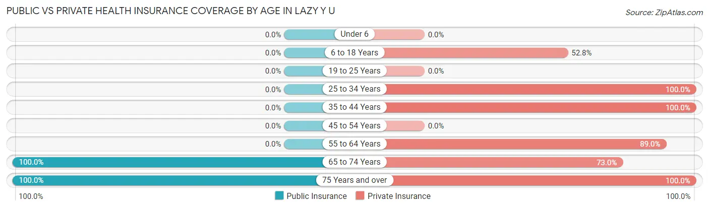Public vs Private Health Insurance Coverage by Age in Lazy Y U