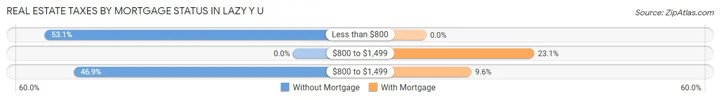 Real Estate Taxes by Mortgage Status in Lazy Y U
