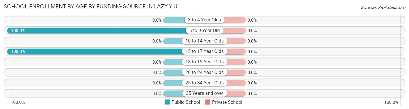 School Enrollment by Age by Funding Source in Lazy Y U