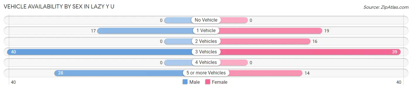 Vehicle Availability by Sex in Lazy Y U