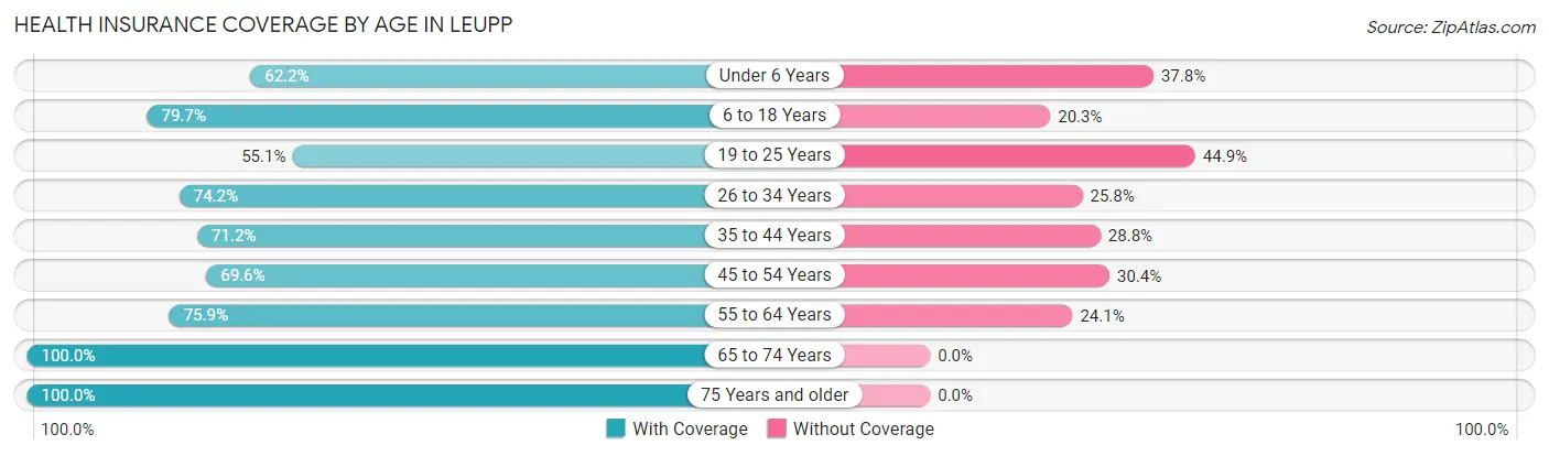 Health Insurance Coverage by Age in Leupp