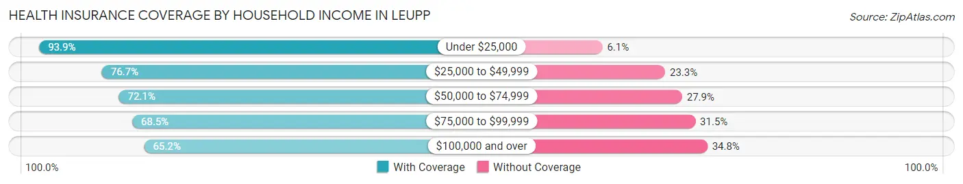 Health Insurance Coverage by Household Income in Leupp