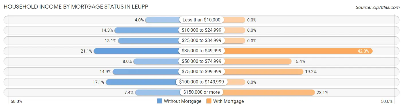 Household Income by Mortgage Status in Leupp