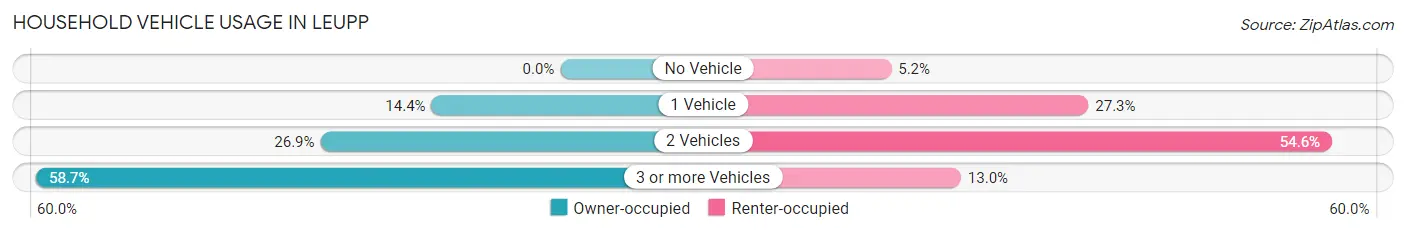 Household Vehicle Usage in Leupp