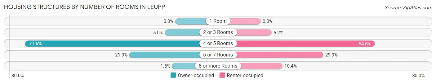 Housing Structures by Number of Rooms in Leupp