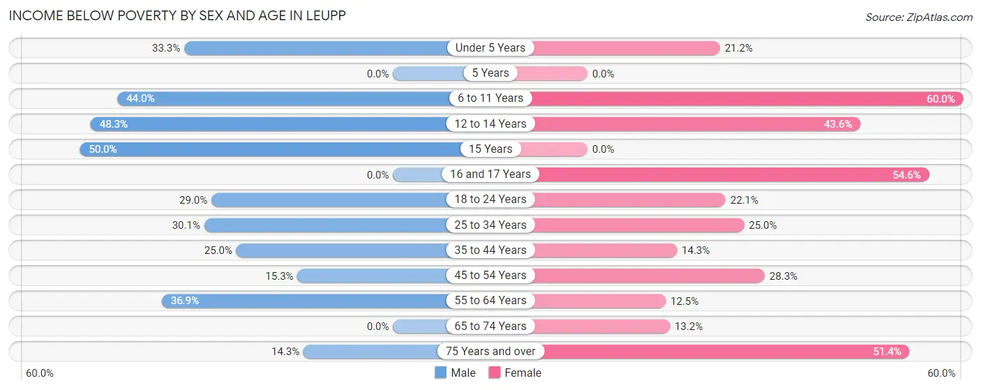 Income Below Poverty by Sex and Age in Leupp