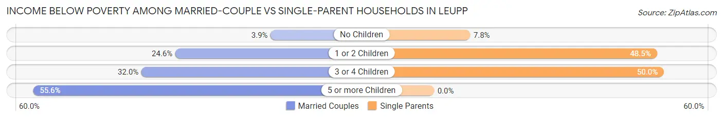 Income Below Poverty Among Married-Couple vs Single-Parent Households in Leupp