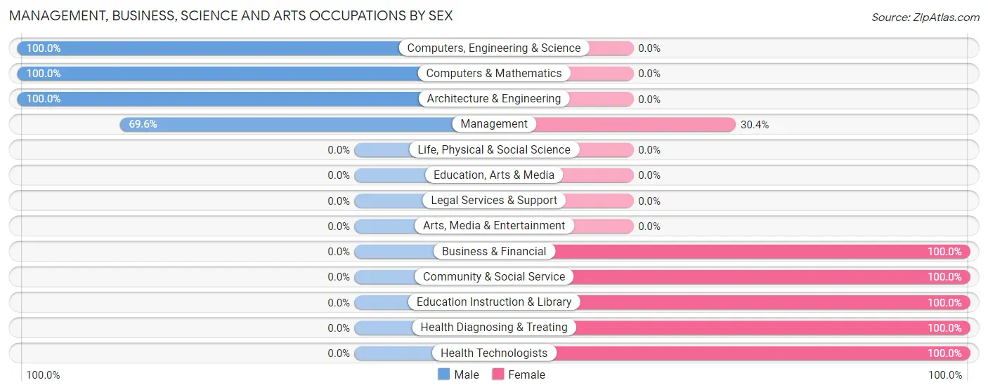 Management, Business, Science and Arts Occupations by Sex in Leupp