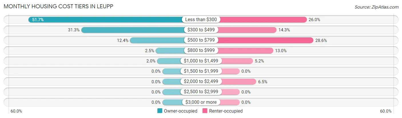 Monthly Housing Cost Tiers in Leupp